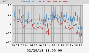 temperatures